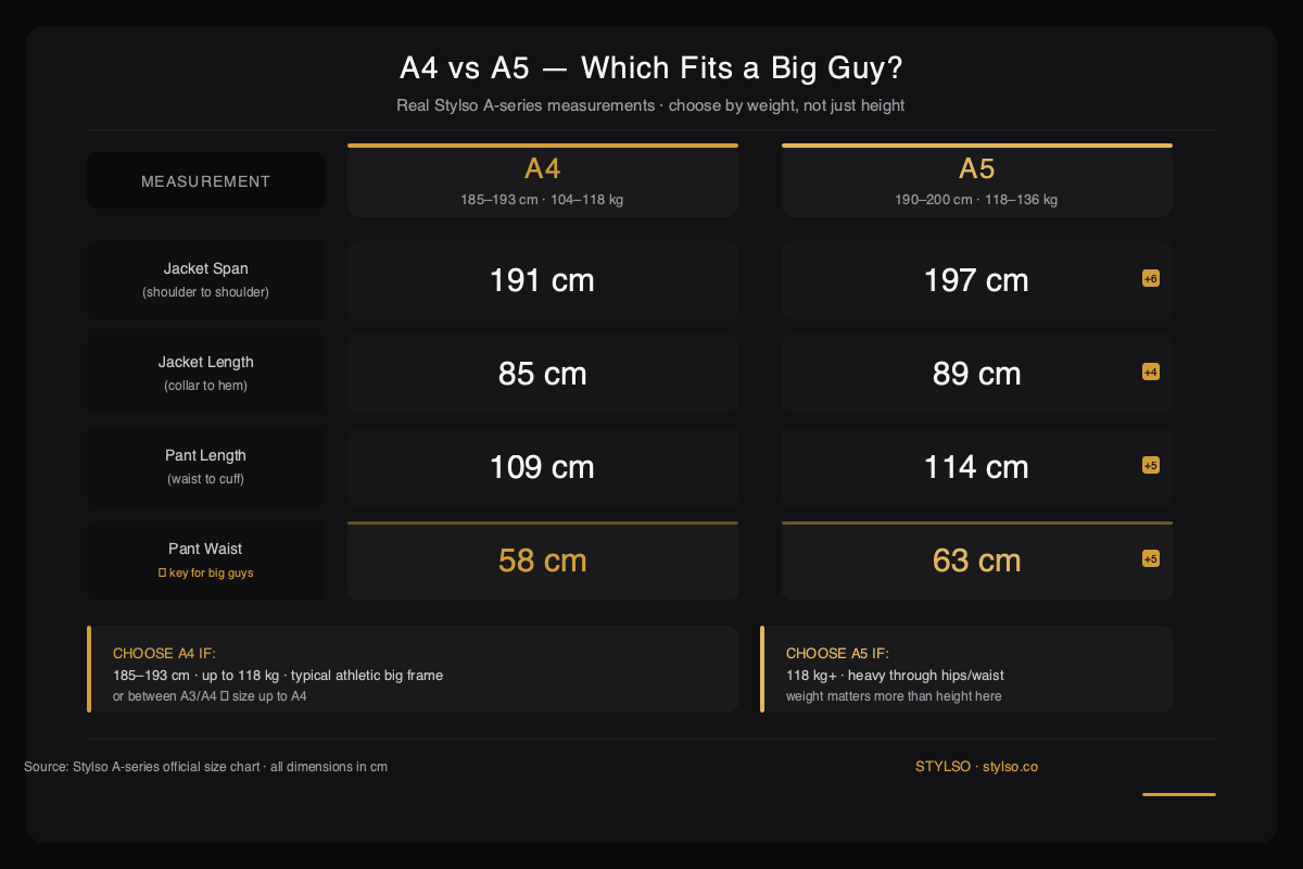 Stylso A4 vs A5 BJJ gi size comparison — jacket span, jacket length, pant waist, pant length for big-guy fit