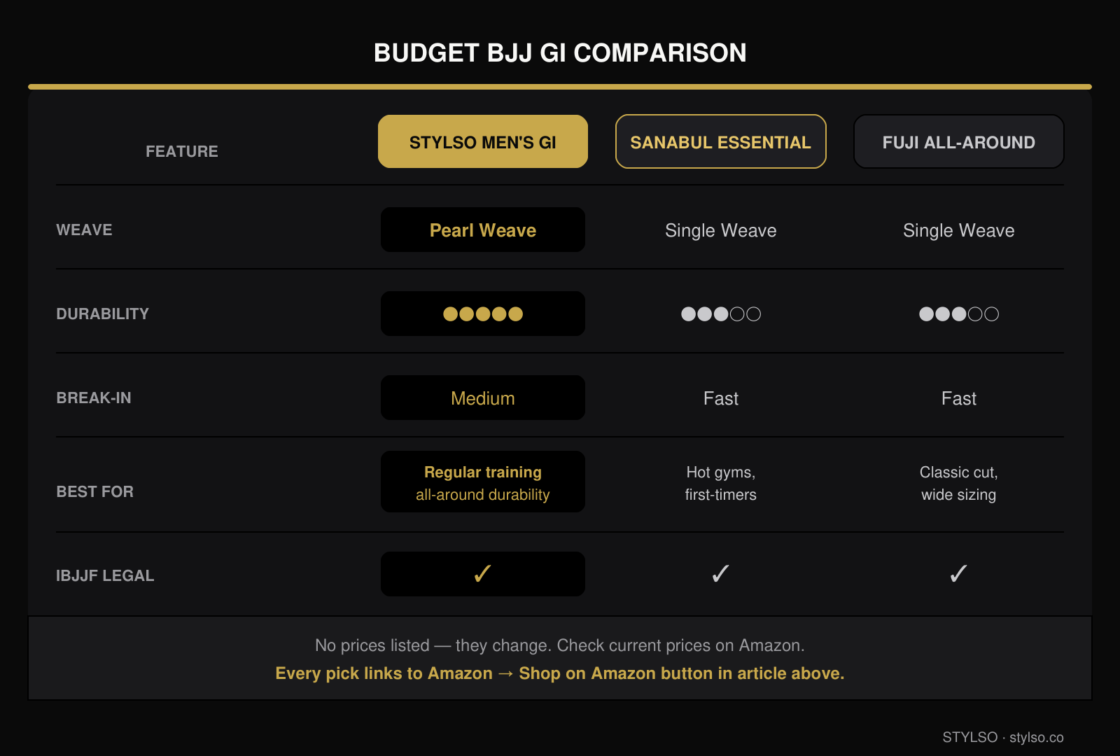 Budget BJJ Gi Comparison — Stylso