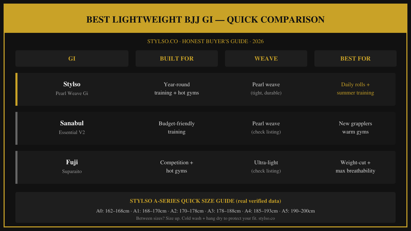 Best Lightweight BJJ Gi: 3 Honest Picks for Hot Gyms and Competition comparison chart