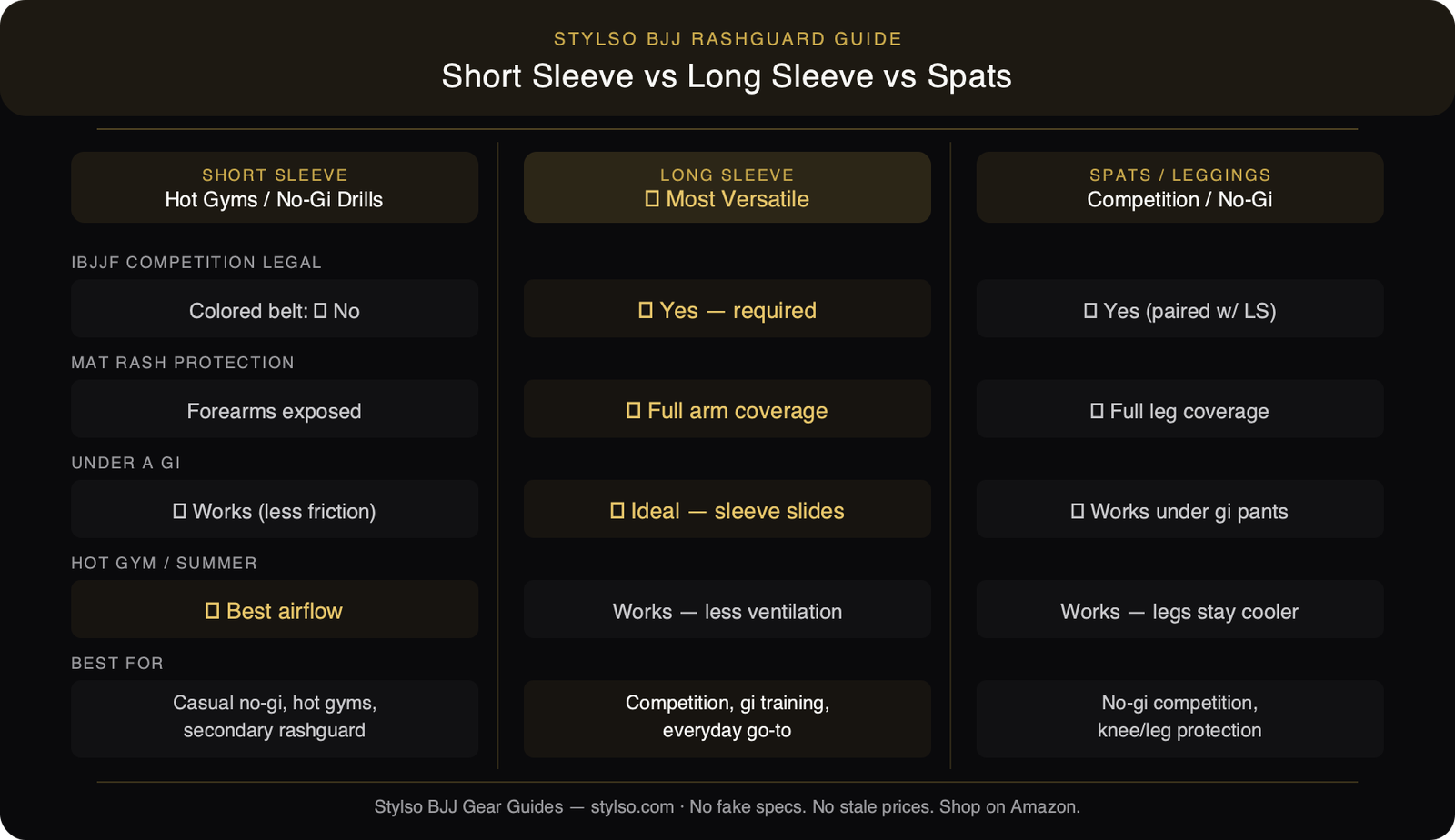 Short Sleeve vs Long Sleeve vs Spats decision diagram — Stylso BJJ Rashguard Guide