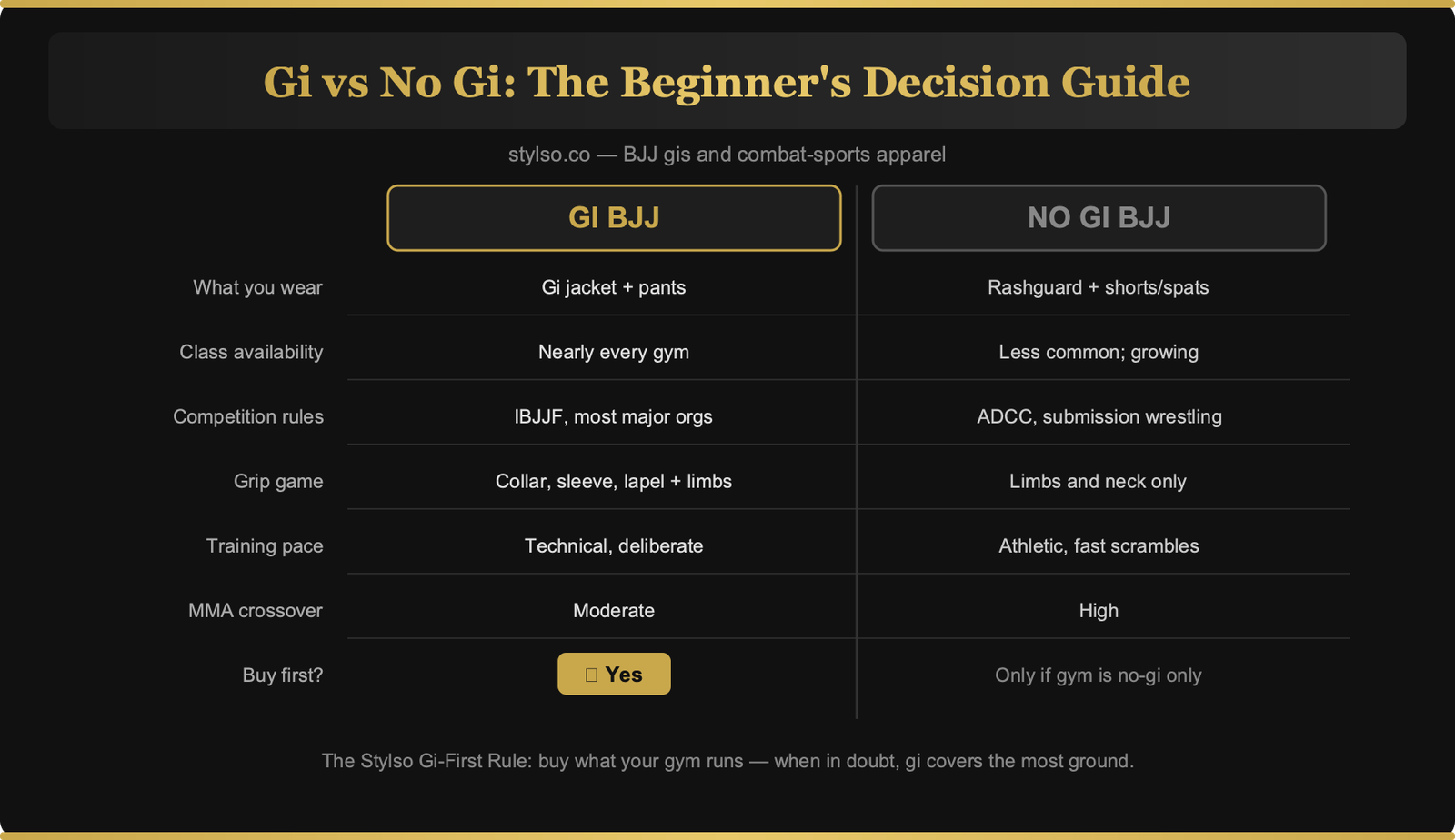 Gi vs No Gi comparison diagram — Stylso Gi-First Decision Guide (dark gold branded visual)