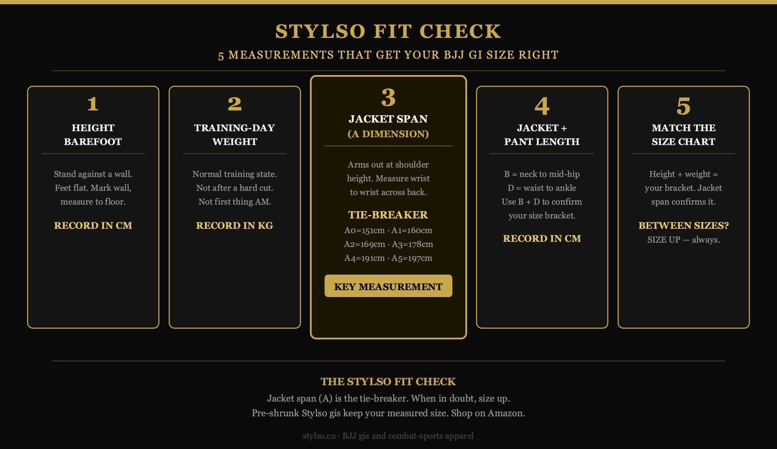 Stylso Fit Check diagram — 5 measurement steps for BJJ gi sizing, with jacket span (A dimension) as the tie-breaker