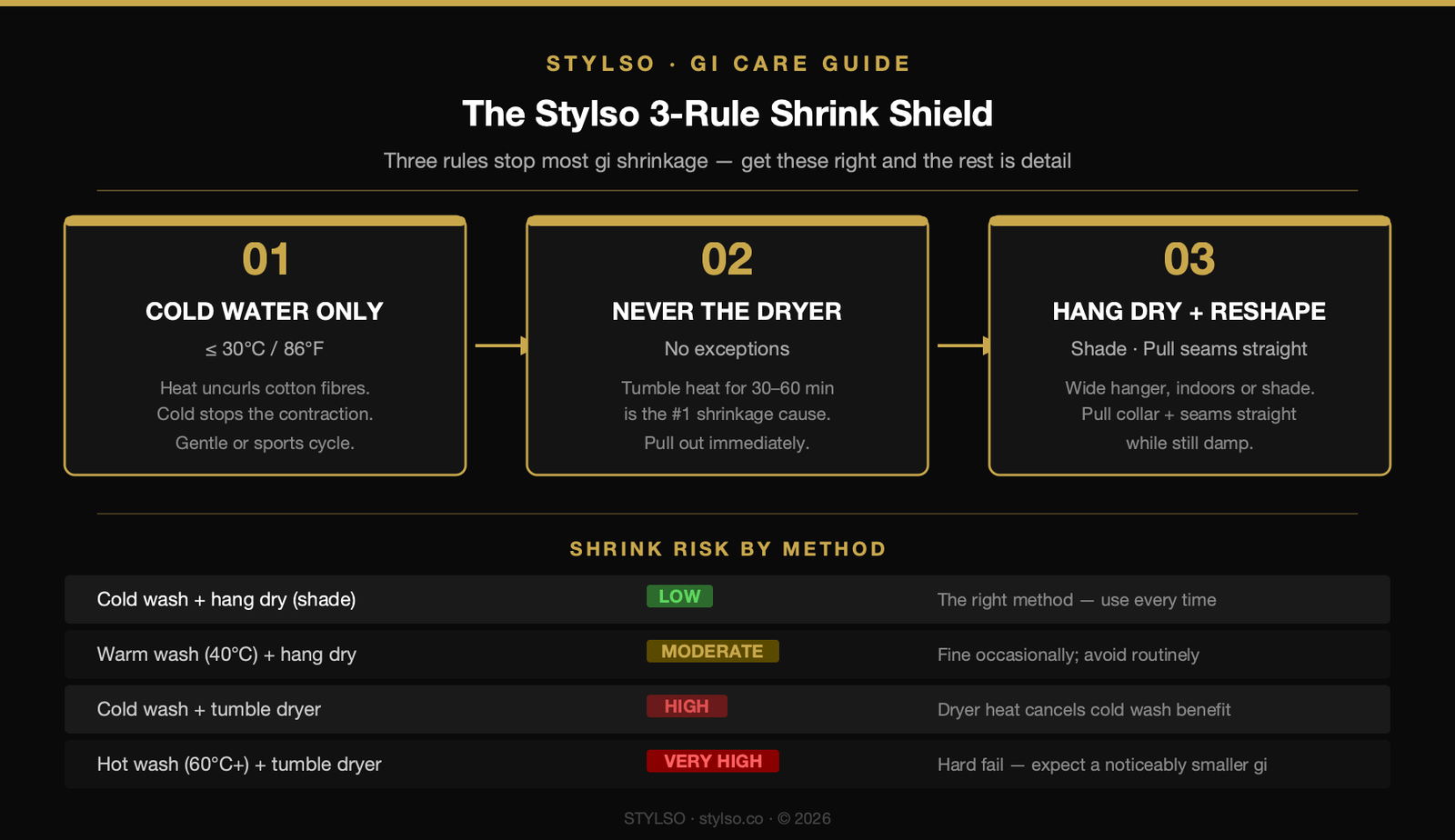 Stylso 3-Rule Shrink Shield — gi care method comparison chart showing wash method vs shrink risk