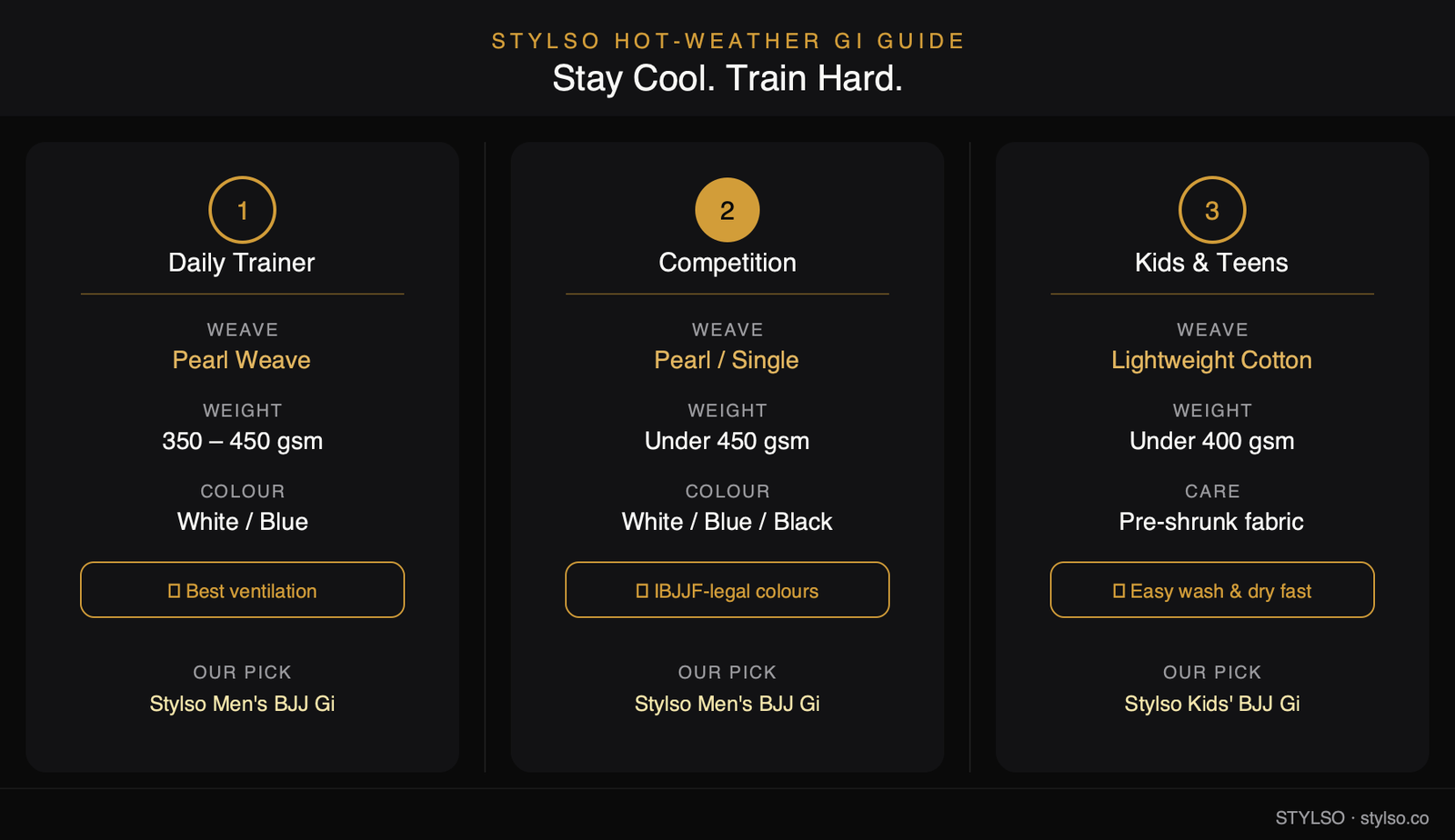 Hot weather BJJ gi guide comparing Daily Trainer, Competition Fighter, and Kids and Teens buyer profiles by weave type, weight range, colour and top tip