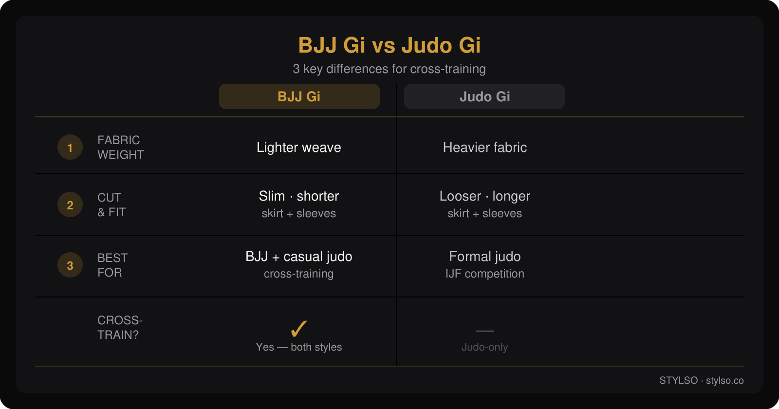 BJJ Gi vs Judo Gi: 3 Key Differences for Cross-Training