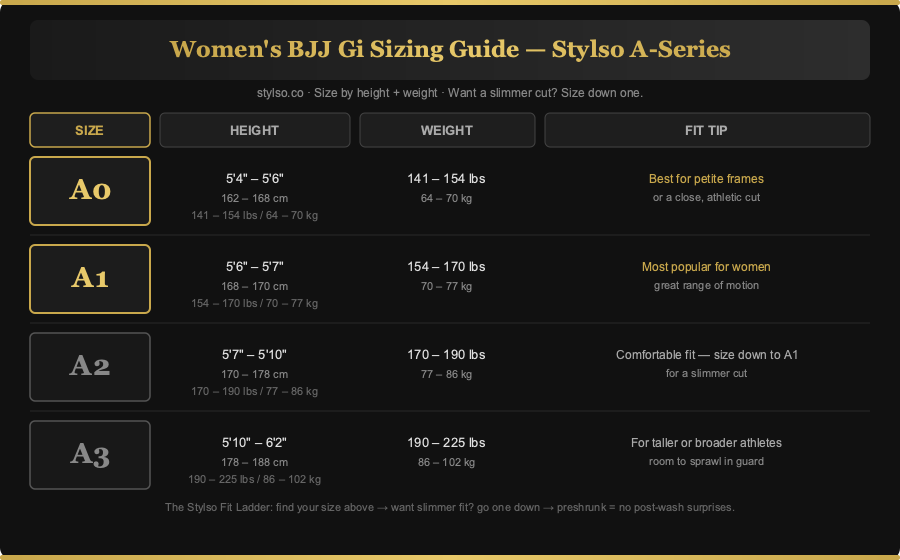 Women's BJJ Gi Sizing Guide — Stylso A-series chart showing A0 to A3 sizes with height, weight, and fit tips