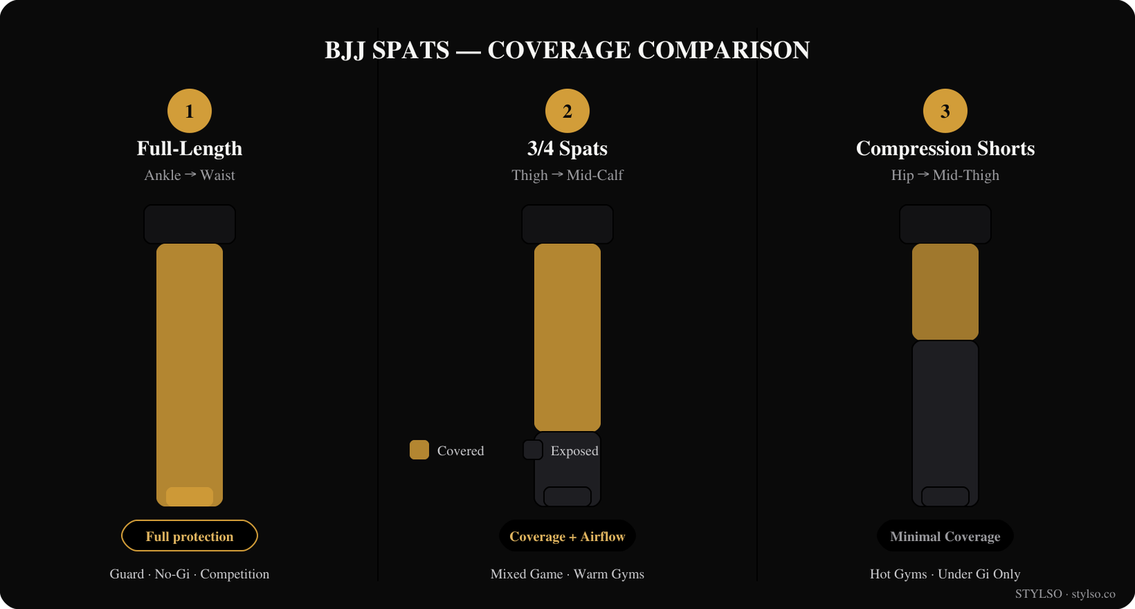 BJJ Spats Coverage Comparison — Stylso Grappling Guide