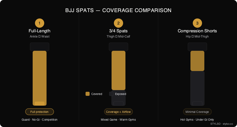BJJ spats coverage comparison diagram — full-length vs 3/4 vs compression shorts — Stylso buyer's guide
