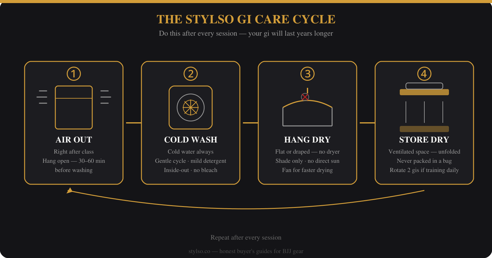 BJJ Gi Care Cycle — Stylso