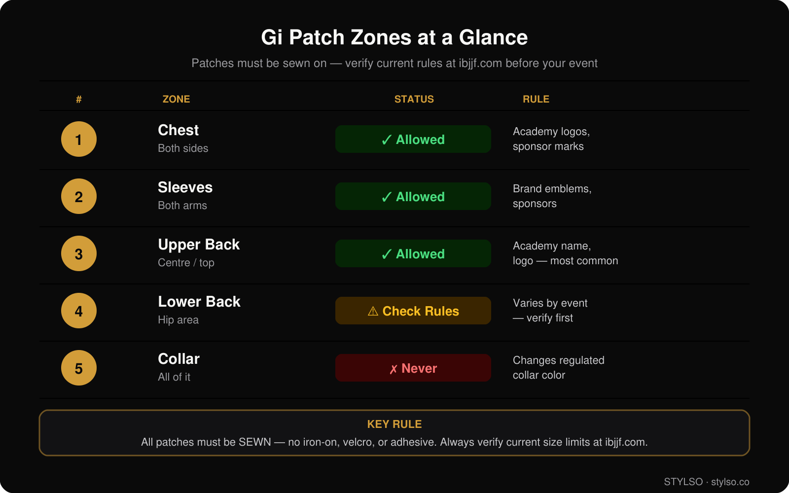 BJJ Gi Patch Zones: IBJJF Rules Quick Reference — Stylso