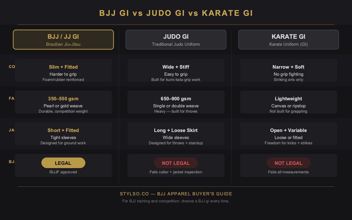 Comparison diagram: BJJ gi vs Judo gi vs Karate gi — collar thickness, fabric weight, jacket cut, and competition legality at a glance
