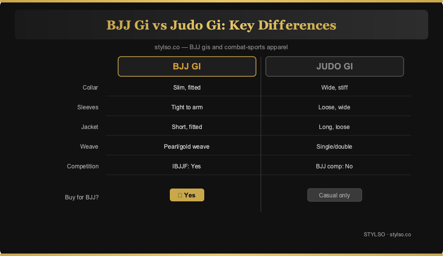 BJJ gi vs judo gi comparison diagram by Stylso — collar, sleeves, jacket, weave, and competition rules compared side by side