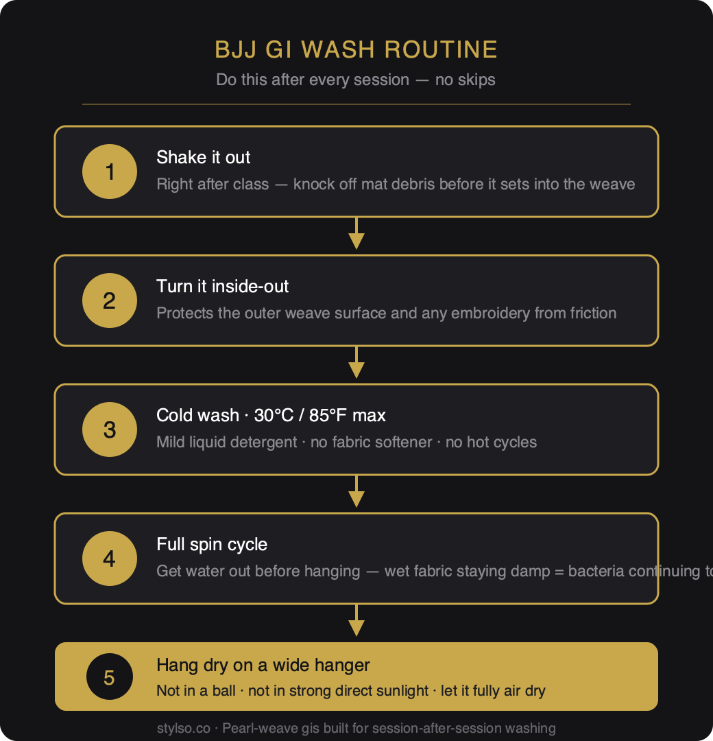 BJJ gi wash routine — 5-step care diagram showing shake out, inside-out, cold wash, spin cycle, hang dry