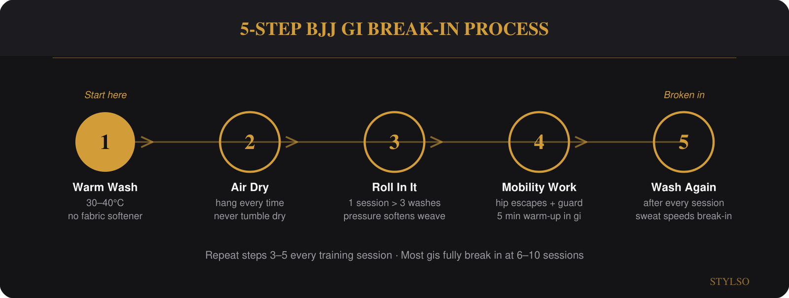 5-Step BJJ Gi Break-In Process