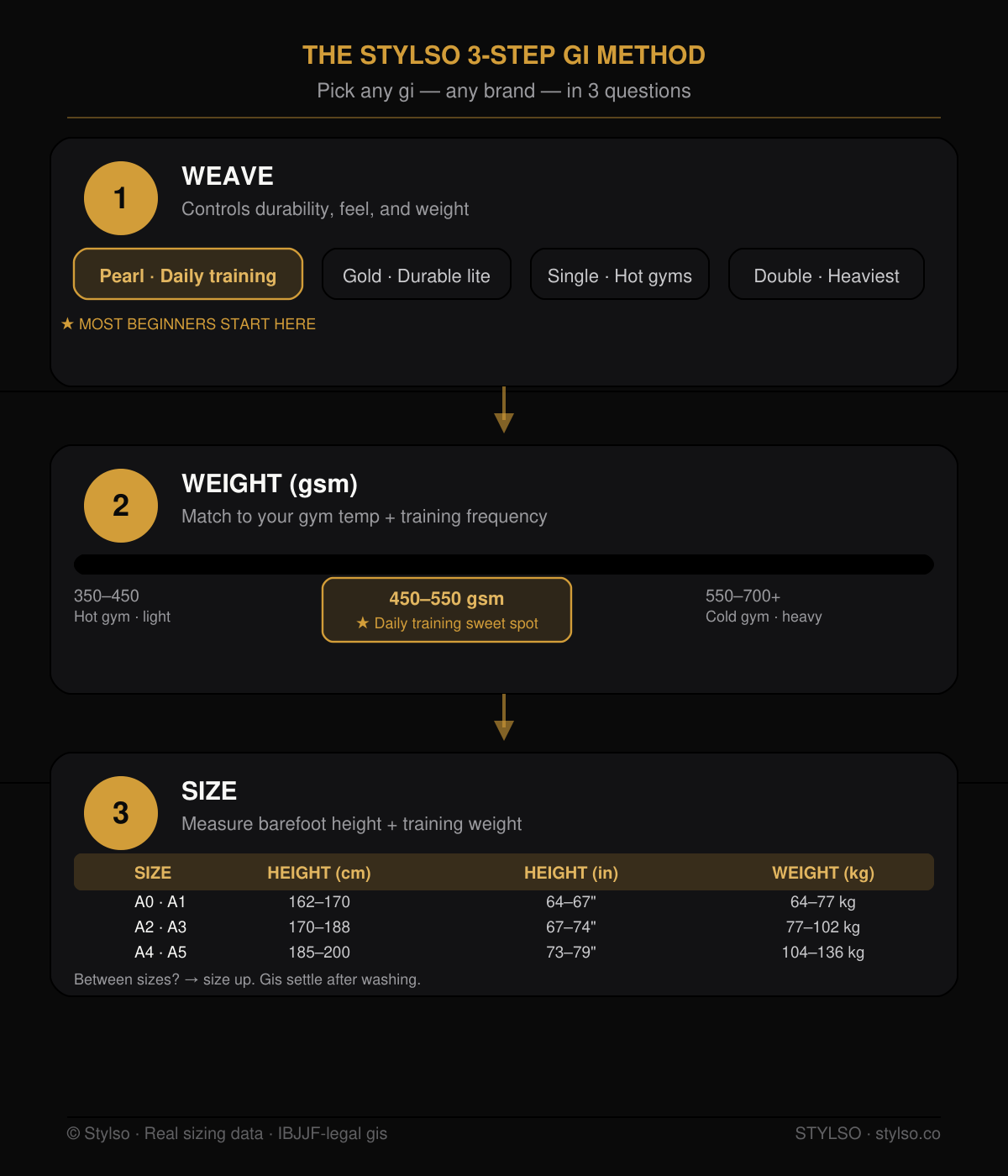 The Stylso 3-Step Gi Method — How to Choose a BJJ Gi