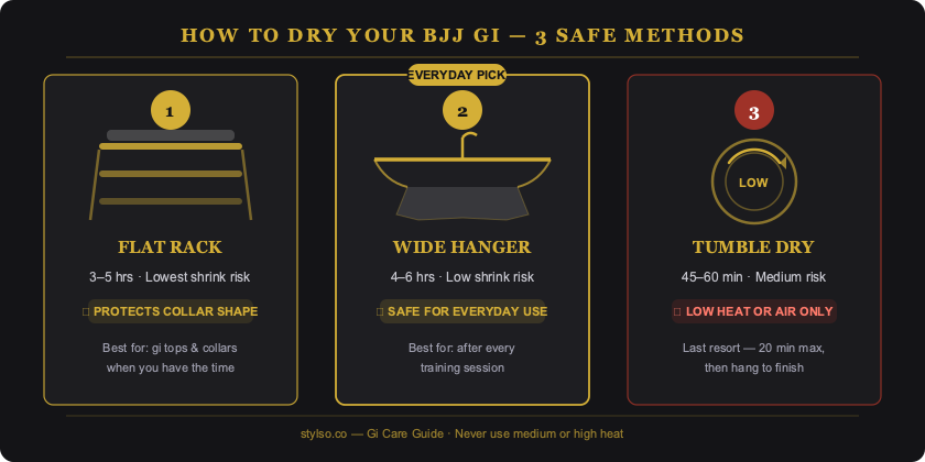 Three BJJ gi drying methods comparison diagram: flat rack safest, wide hanger everyday, tumble dry low last resort — Stylso