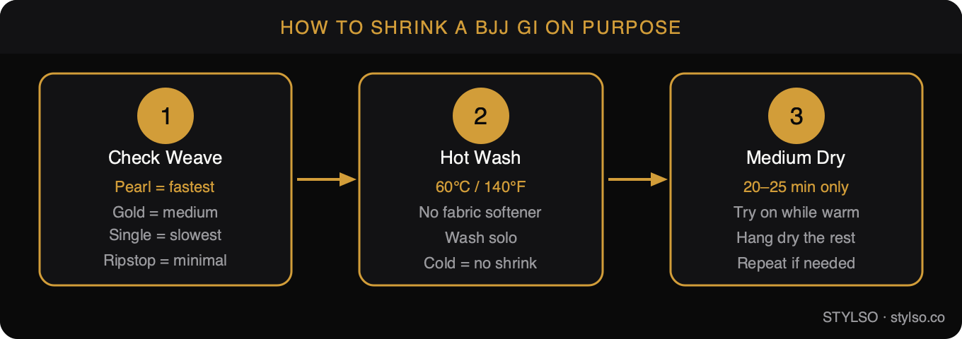 How to Shrink a BJJ Gi on Purpose — 3-step diagram: Step 1 Check Weave (pearl fastest, ripstop minimal), Step 2 Hot Wash 60°C no softener, Step 3 Medium Dry 20–25 min try on warm. By Stylso.