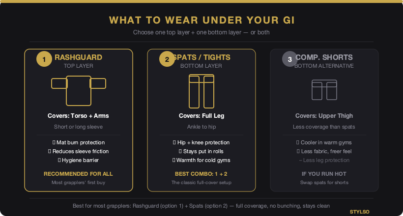 Three-option comparison showing rashguard, spats, and compression shorts as BJJ underlayer choices — Stylso gear guide