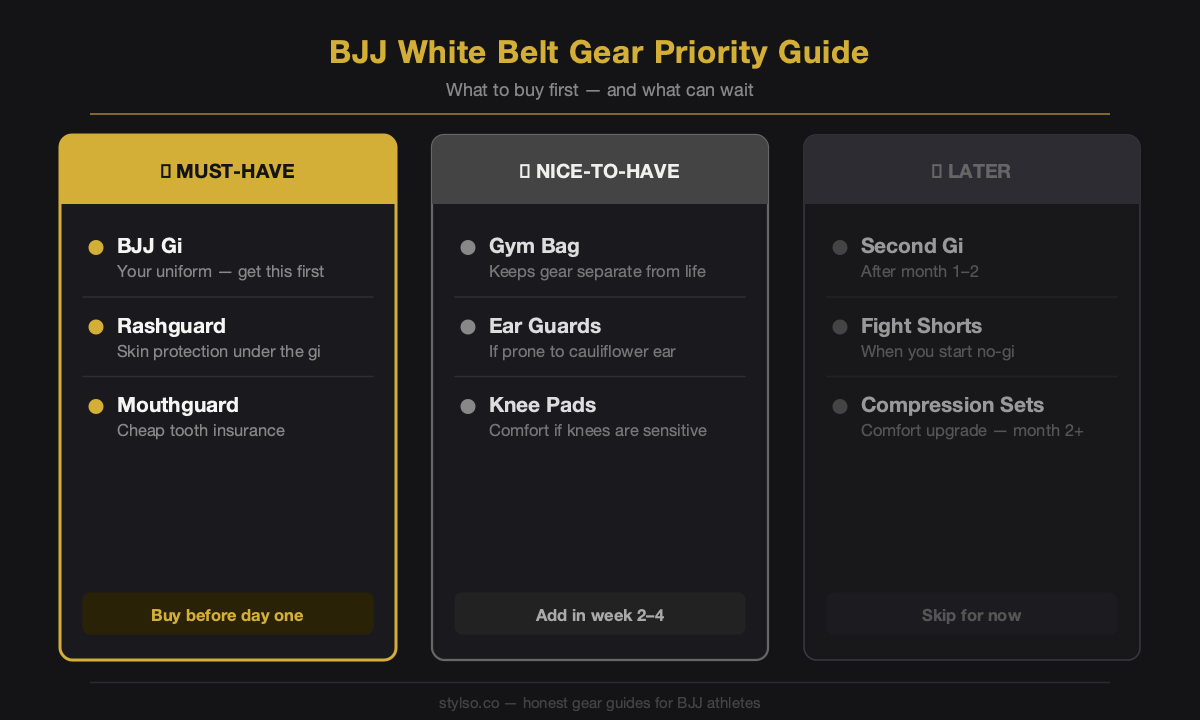 BJJ white belt gear priority guide — must-have, nice-to-have, and later items in three columns