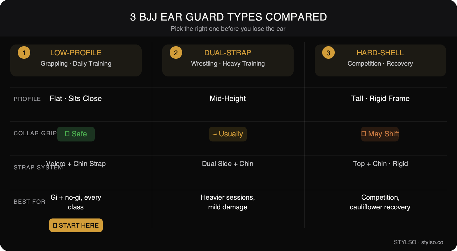 3 BJJ ear guard types compared by Stylso: low-profile for daily training, dual-strap for heavy sessions, hard-shell for competition