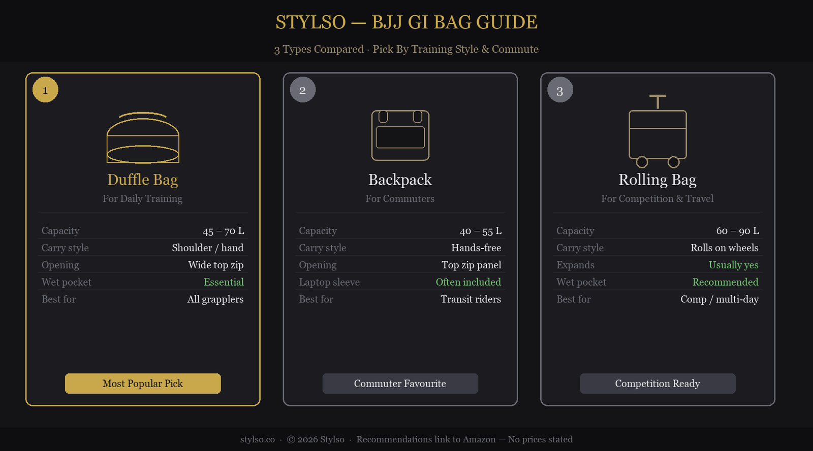 Stylso 3-type BJJ gi bag comparison diagram: Duffle (daily training, 45-70L), Backpack (commuters, 40-55L), Rolling Bag (competition, 60-90L) — capacity, carry style, and key features
