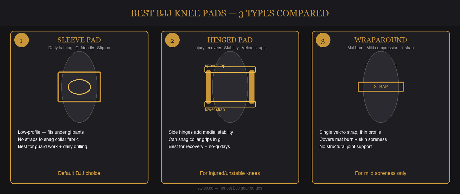 Best BJJ knee pads — Stylso 3-type comparison: sleeve, hinged, wraparound with key features and BJJ suitability