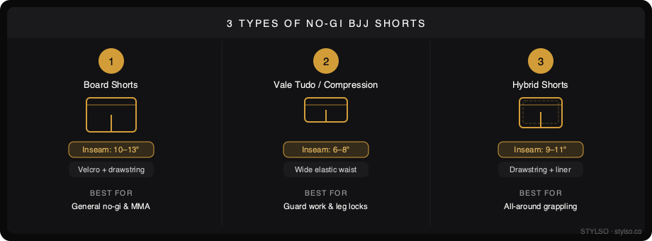 Comparison diagram showing three no-gi BJJ shorts types: board shorts (10–13 inch inseam), vale tudo compression (6–8 inch inseam), and hybrid shorts (9–11 inch inseam) — by Stylso