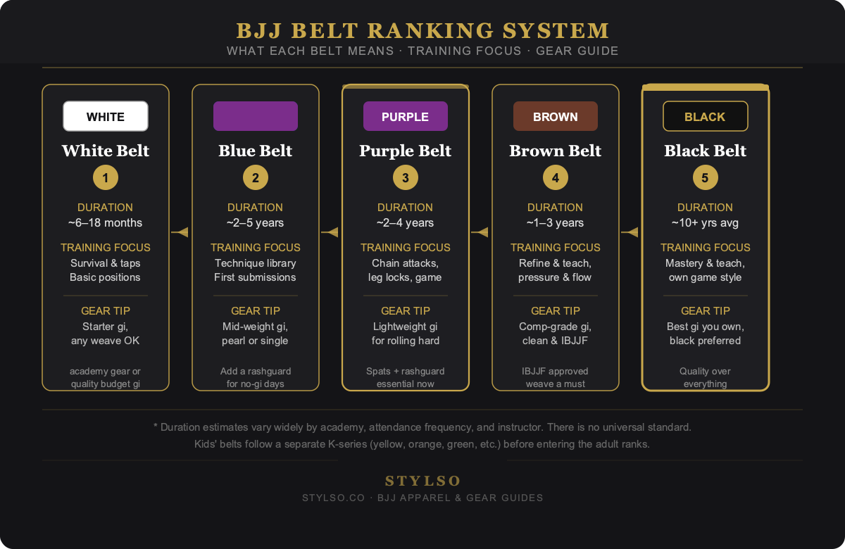 BJJ belt ranking system progression — White through Black belt guide showing training focus and gear for each rank