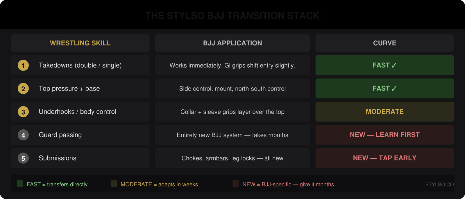 The Stylso BJJ Transition Stack: Wrestling Skills → BJJ Application
