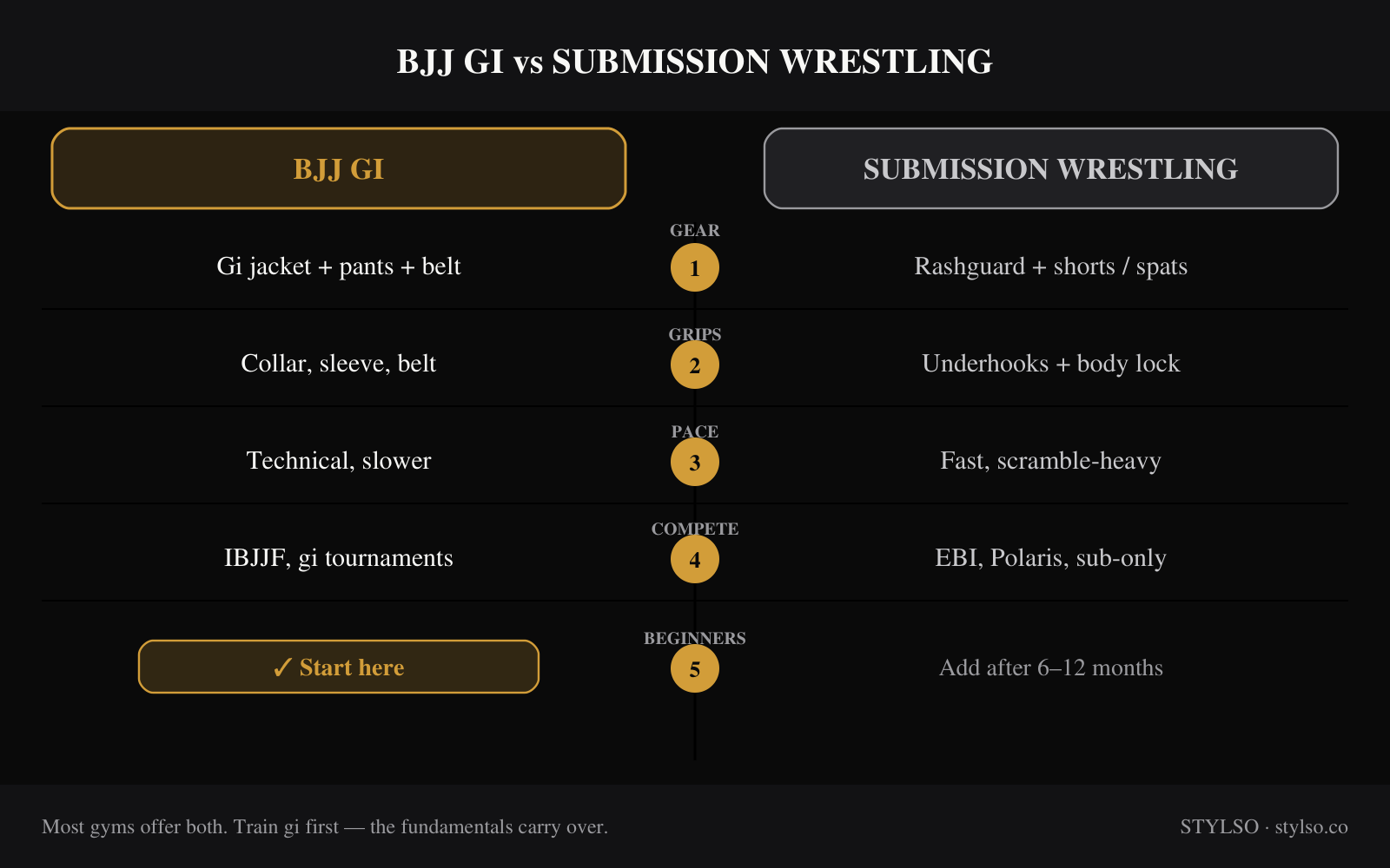BJJ Gi vs Submission Wrestling: At a Glance