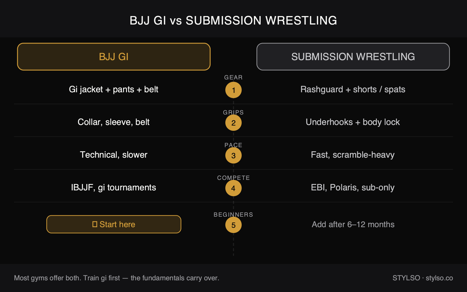 5-point comparison chart: BJJ Gi vs Submission Wrestling covering gear, grips, pace, competitions, and beginner path — Stylso
