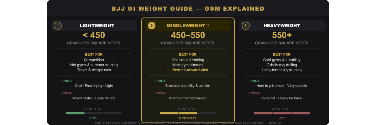 Three-panel comparison of BJJ gi GSM weight classes: Lightweight under 450 GSM, Middleweight 450 to 550 GSM recommended, Heavyweight 550 plus GSM — Stylso weight guide