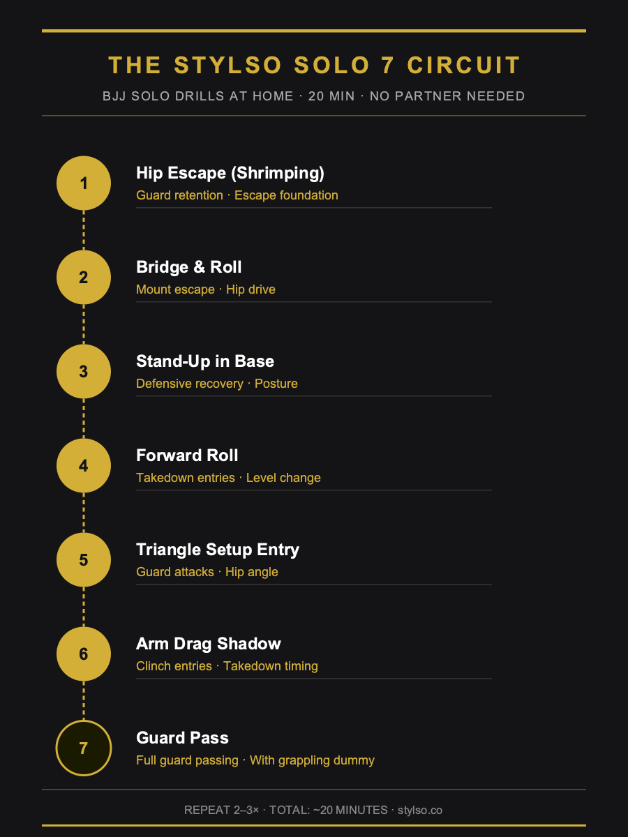 The Stylso Solo 7 Circuit: a seven-step flow diagram showing BJJ solo drills from hip escape to guard pass, arranged in a dark gold-accented chart