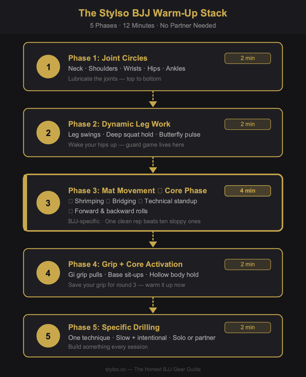 The Stylso BJJ Warm-Up Stack: 5 phases to get mat-ready in 12 minutes