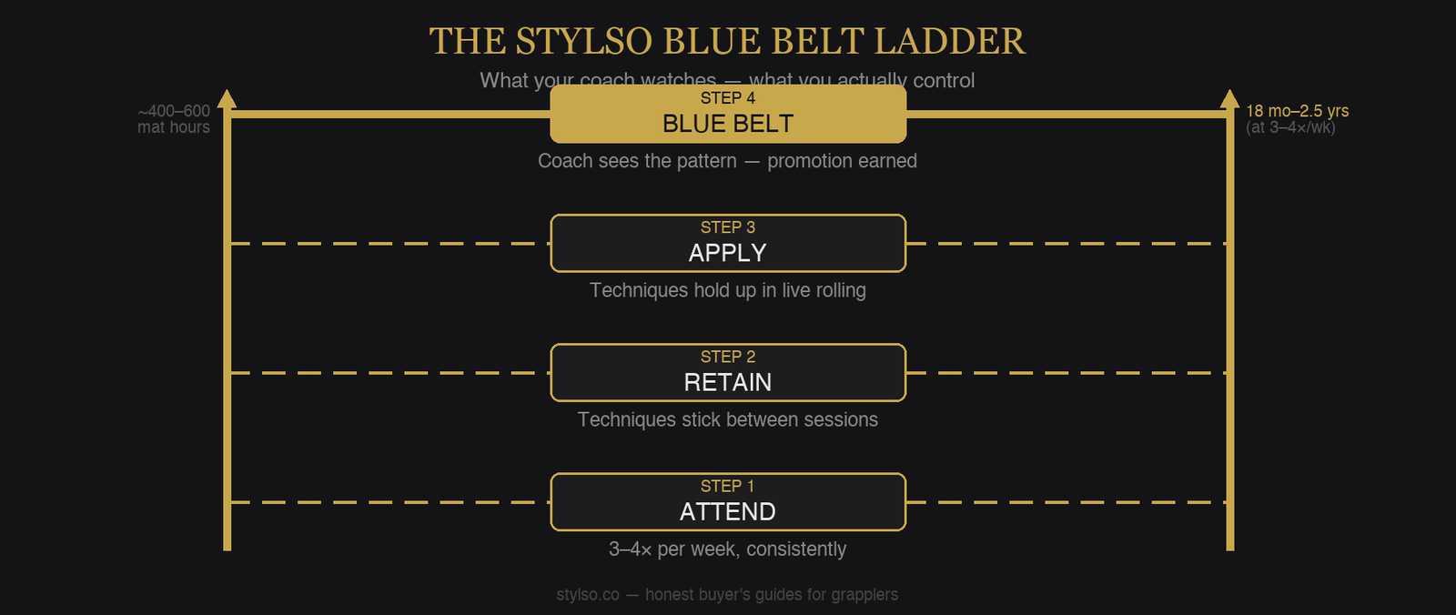 The Stylso Blue Belt Ladder: 4 steps — Attend, Retain, Apply, Blue Belt — with mat hours and timeline on either side
