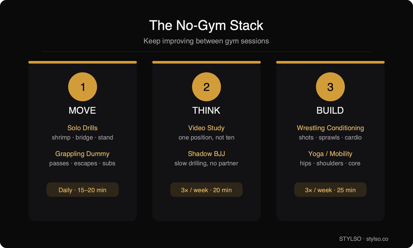 The No-Gym Stack: three BJJ training pillars — Move (solo drills and grappling dummy), Think (video study and shadow BJJ), Build (wrestling conditioning and yoga mobility)