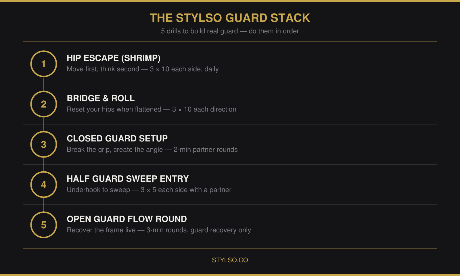 The Stylso Guard Stack — 5-Step BJJ Guard Drill Framework
