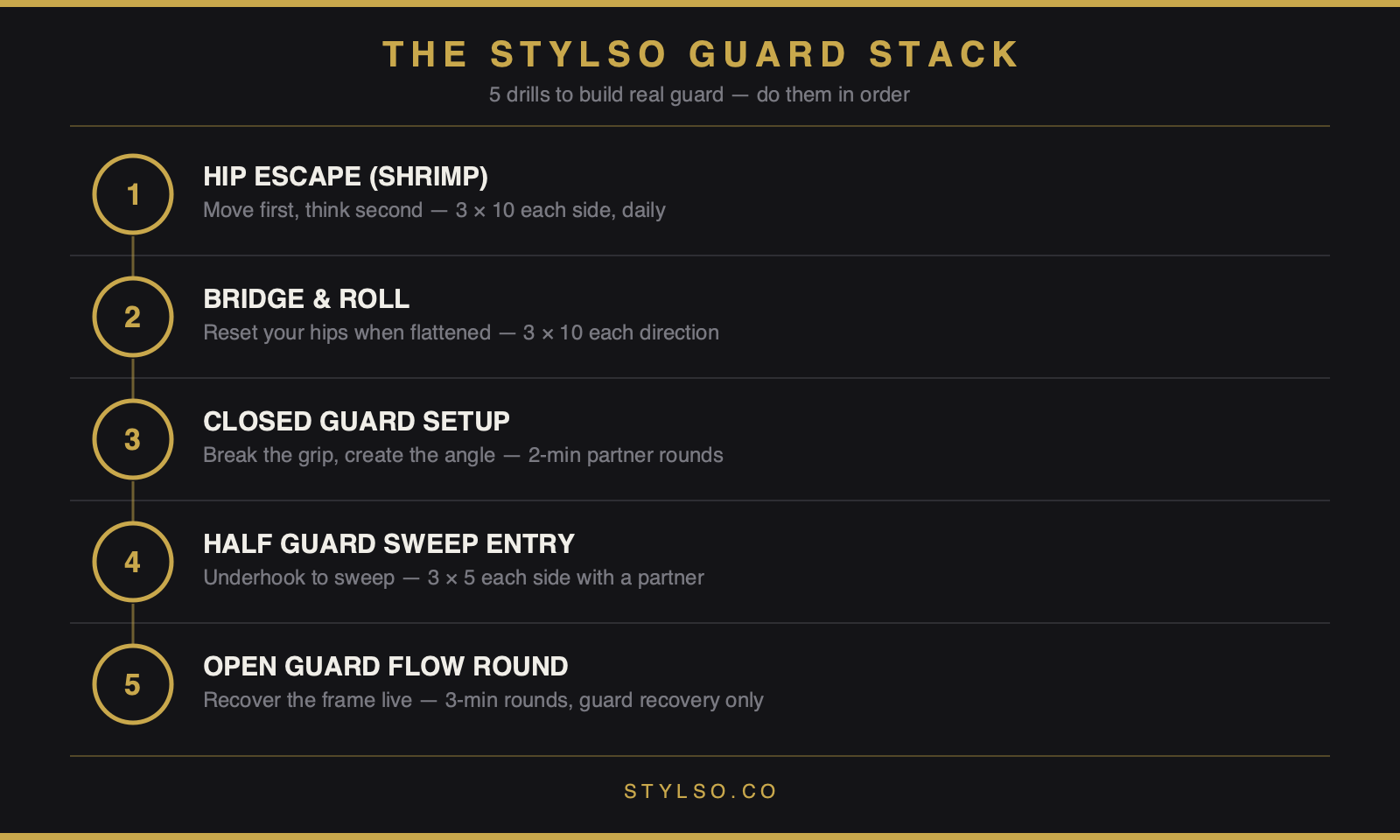 The Stylso Guard Stack — 5-step BJJ guard drill progression from hip escape to open guard flow