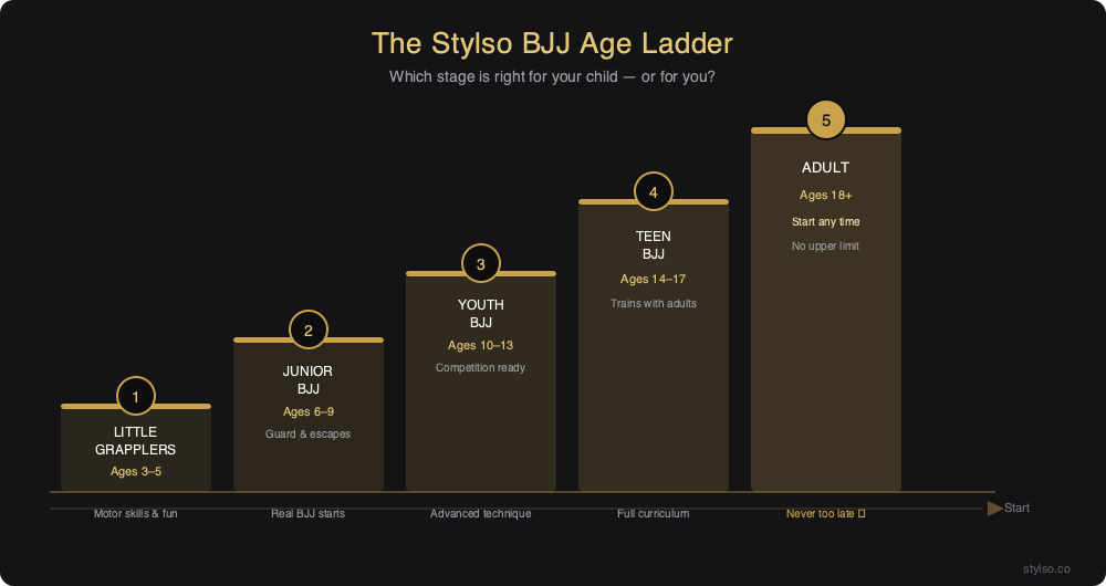 The Stylso BJJ Age Ladder — 5 stages from Little Grapplers (ages 3-5) to Adult (18+)