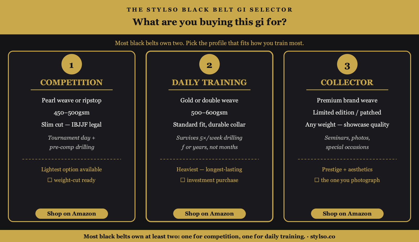 The Stylso Black Belt Gi Selector: three profiles showing Competition (pearl weave, 450–500gsm, slim cut), Daily Training (gold weave, 500–600gsm, durable collar), and Collector (premium limited edition, any weight)