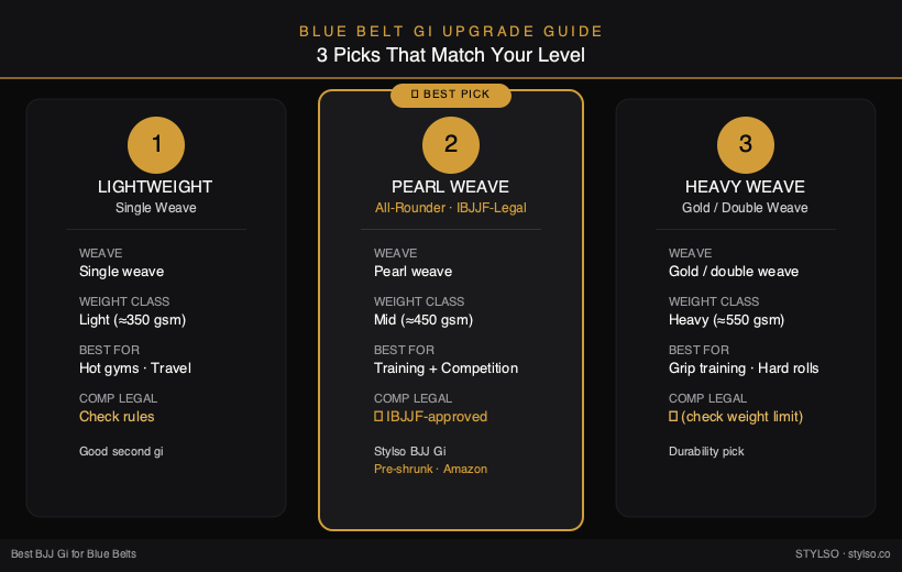 Blue Belt Gi Upgrade Guide — 3 picks compared by weave, weight, and best use case (Stylso)