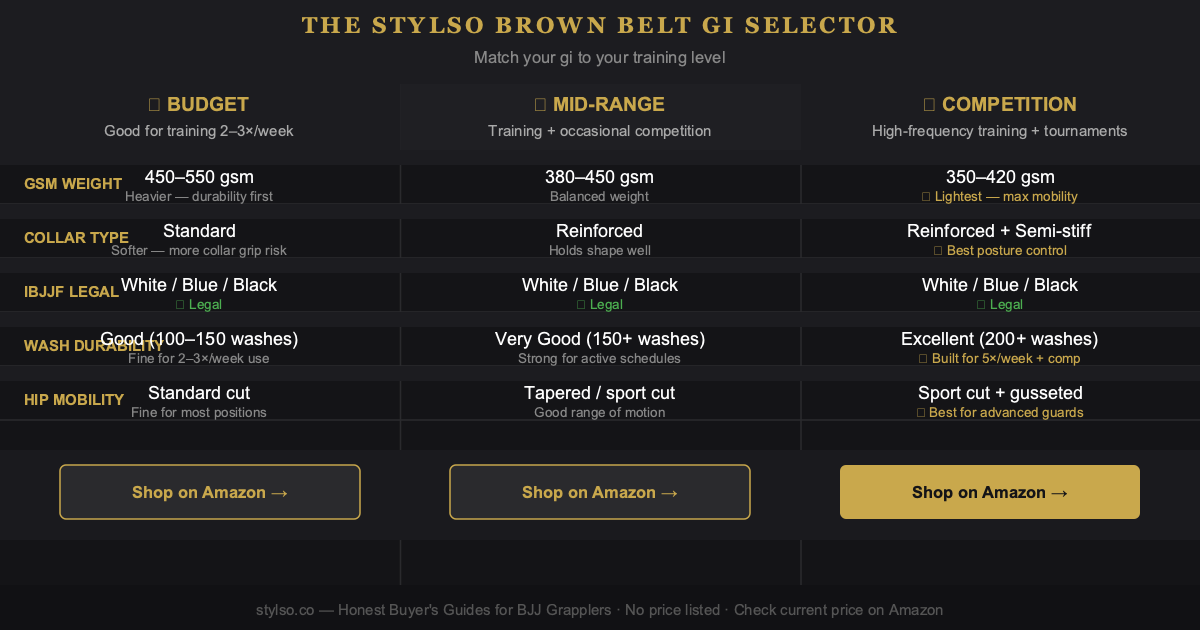 The Stylso Brown Belt Gi Selector — 3-column comparison of Budget, Mid-Range, and Competition Grade gis for brown belt BJJ