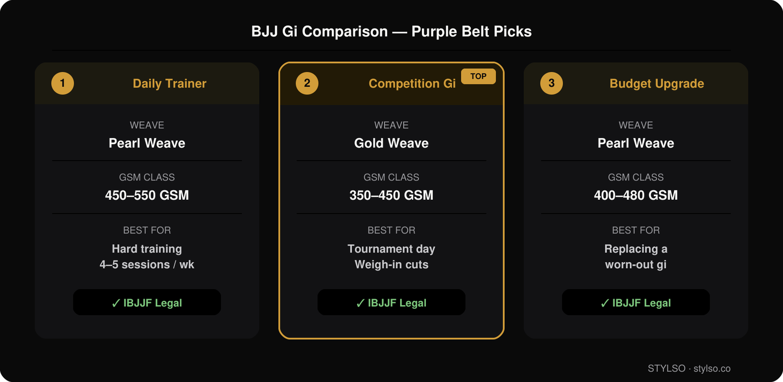 BJJ Gi Comparison for Purple Belts — 3 Picks