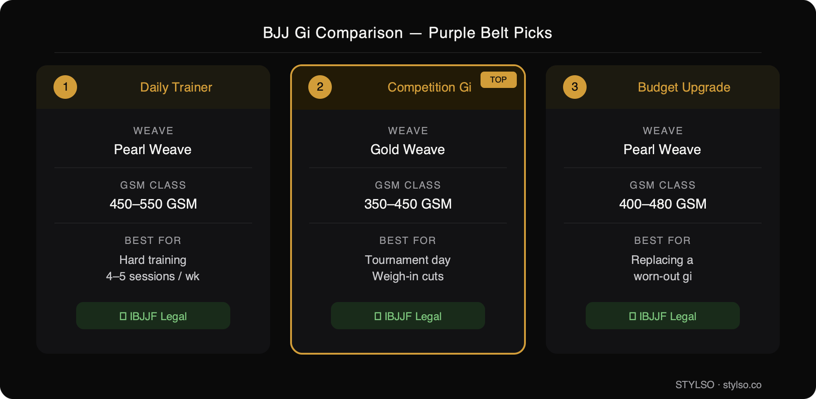 Comparison diagram showing 3 BJJ gi picks for purple belts: Daily Trainer (pearl weave, 450-550 GSM), Competition Gi (gold weave, 350-450 GSM), and Budget Upgrade (pearl weave, 400-480 GSM), all IBJJF legal