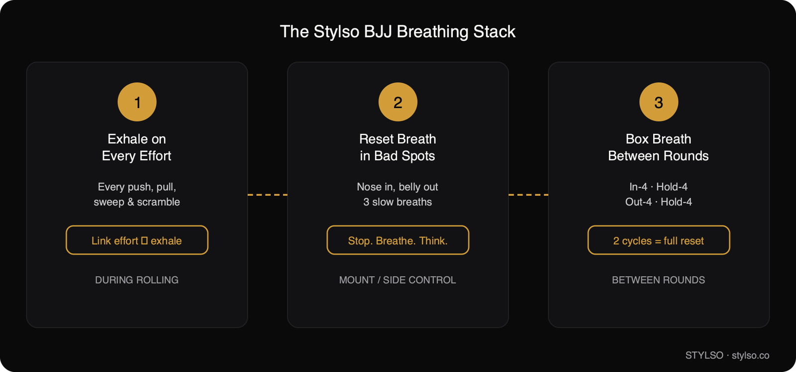 The Stylso BJJ Breathing Stack: three-step flow diagram — exhale on effort, reset breath in bad positions, and box breathing between rounds — dark background with gold numbered steps