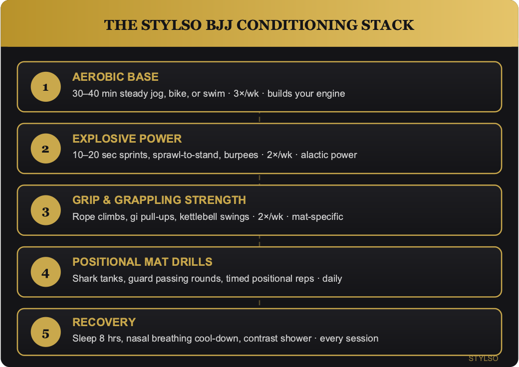 The Stylso BJJ Conditioning Stack — 5-phase training protocol diagram