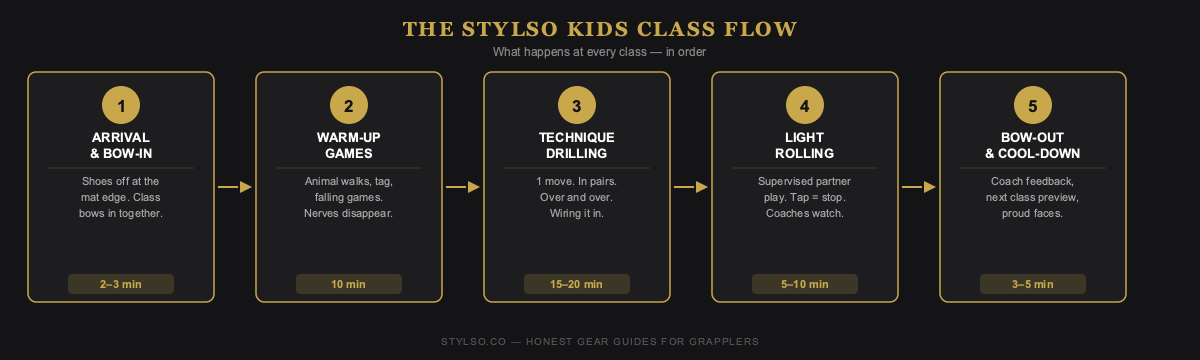 The Stylso Kids Class Flow: a branded 5-phase horizontal diagram showing the sequence of a typical kids BJJ class — arrival and bow-in, warm-up games, technique drilling, light rolling, and bow-out — on a dark background with gold numbered phases and arrows