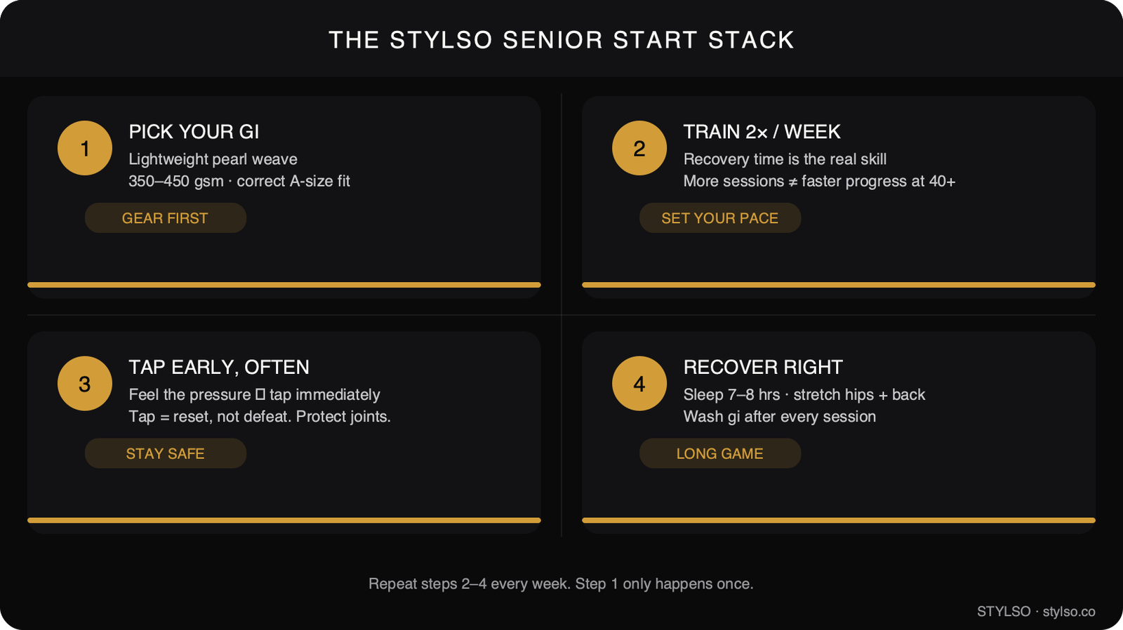 The Stylso Senior Start Stack — 4-step guide for starting BJJ after 40: choose your gi, train 2x per week, tap early, recover right