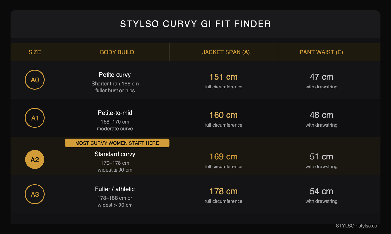 Stylso Curvy Gi Fit Finder — four-row sizing chart showing best BJJ gi size for curvy women by body build, jacket span, and pant waist