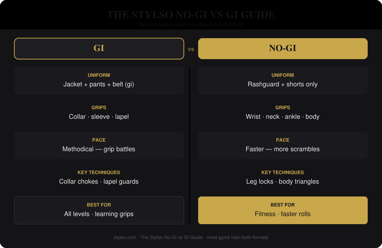 The Stylso No-Gi vs Gi Guide
